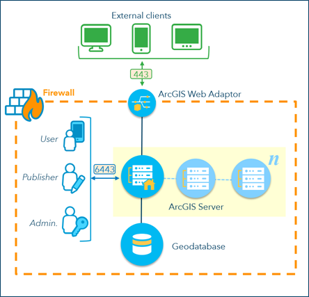 ArcGIS Server Site-Architektur ArcGIS Server Site-Architektur